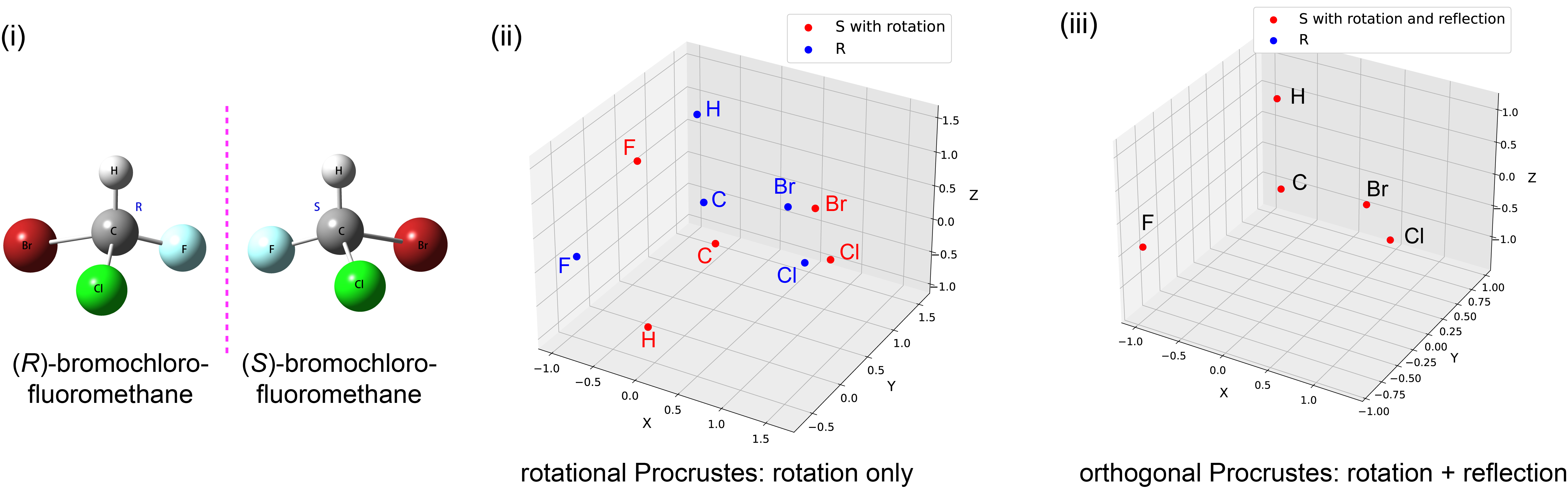 Fig. 1 Enantiomers prediction of CHFClBr with rotational-orthogonal Procrustes by comparing the atoms coordinates.