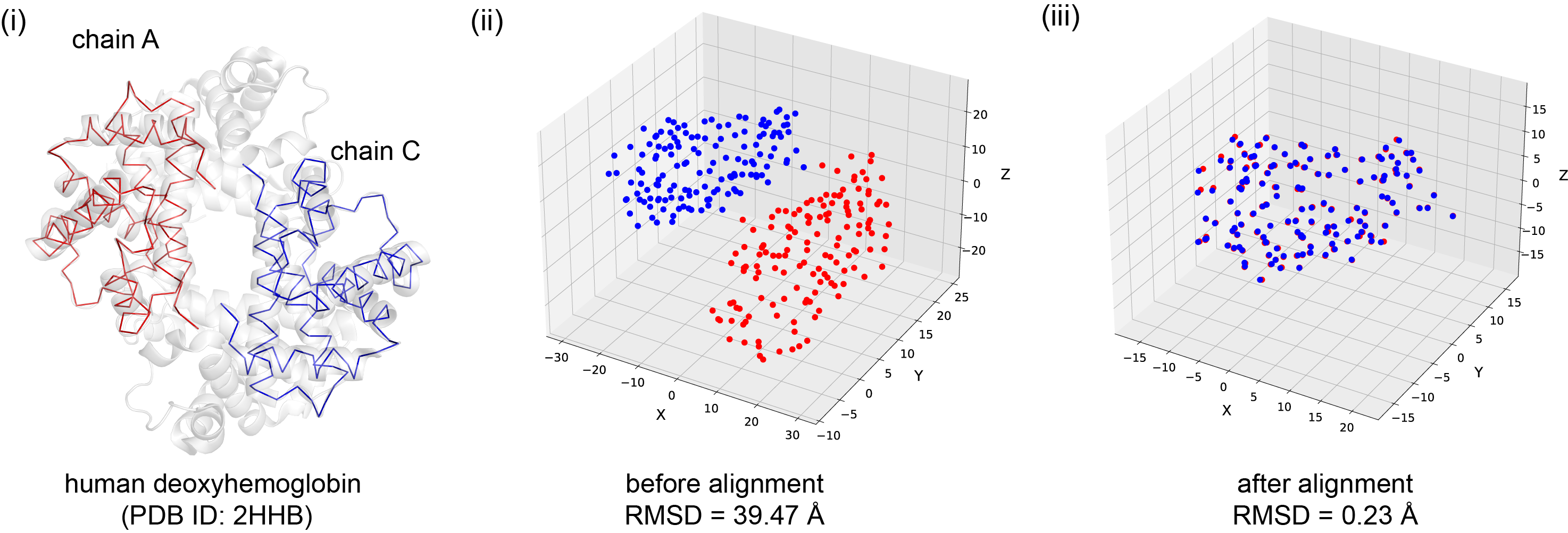 Fig. 1. protein structure alignment with rotational Procrustes.